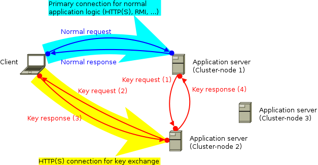 Betrieb ohne Schlüssel-Server mit Applikations-Server-Cluster