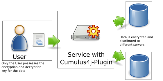 Basic Cumulus4j scheme